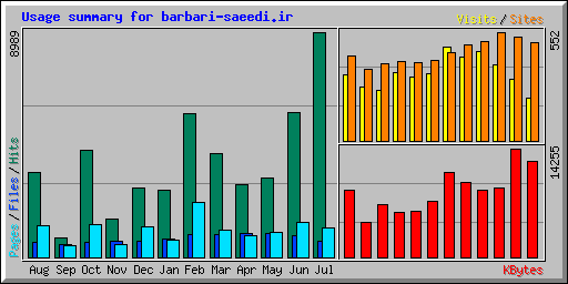 Usage summary for barbari-saeedi.ir
